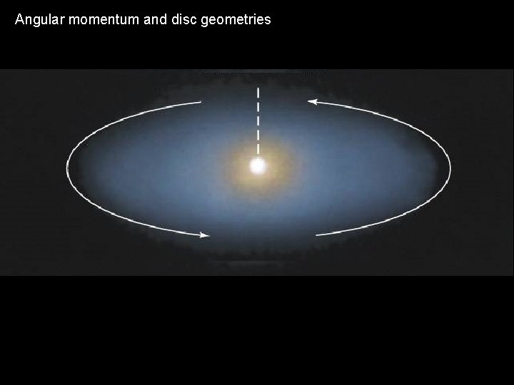 Angular momentum and disc geometries Rich Townsend, UCL 