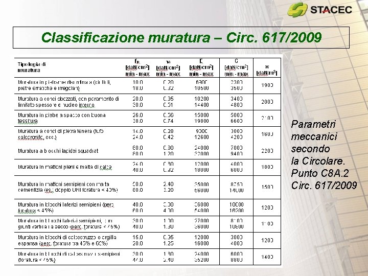 Classificazione muratura – Circ. 617/2009 Parametri meccanici secondo la Circolare. Punto C 8 A.