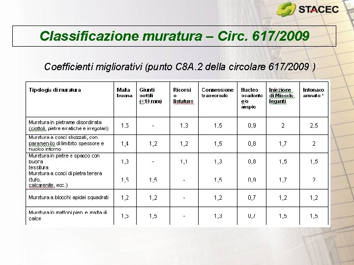 Classificazione muratura – Circ. 617/2009 Coefficienti migliorativi (punto C 8 A. 2 della circolare