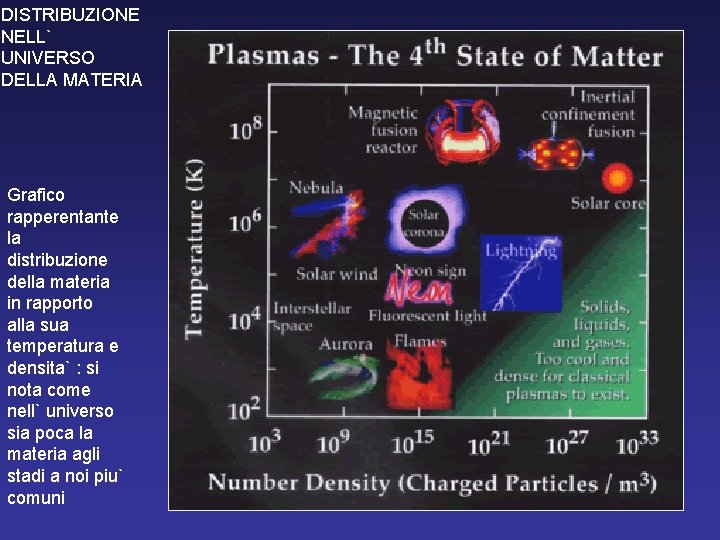 DISTRIBUZIONE NELL` UNIVERSO DELLA MATERIA Grafico rapperentante la distribuzione della materia in rapporto alla