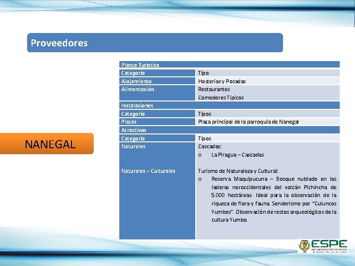 Proveedores Planta Turística Categoría Alojamiento Alimentación NANEGAL Instalaciones Categoría Plazas Atractivos Categoría Naturales –