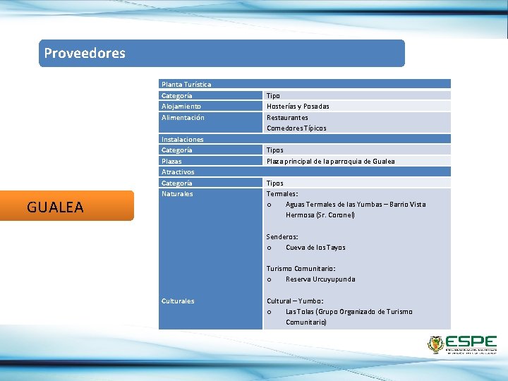 Proveedores Planta Turística Categoría Alojamiento Alimentación GUALEA Instalaciones Categoría Plazas Atractivos Categoría Naturales Culturales