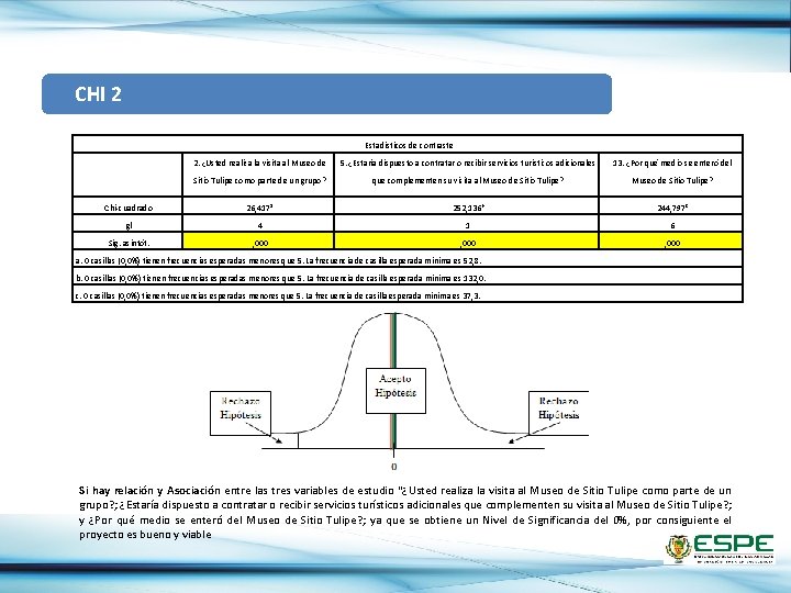  CHI 2 Estadísticos de contraste 2. ¿Usted realiza la visita al Museo de