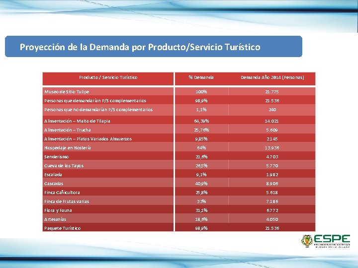  Proyección de la Demanda por Producto/Servicio Turístico Producto / Servicio Turístico % Demanda