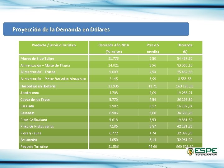  Proyección de la Demanda en Dólares Producto / Servicio Turístico Demanda Año 2014