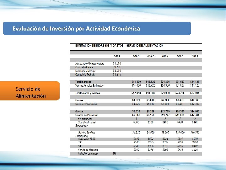  Evaluación de Inversión por Actividad Económica Servicio de Alimentación 