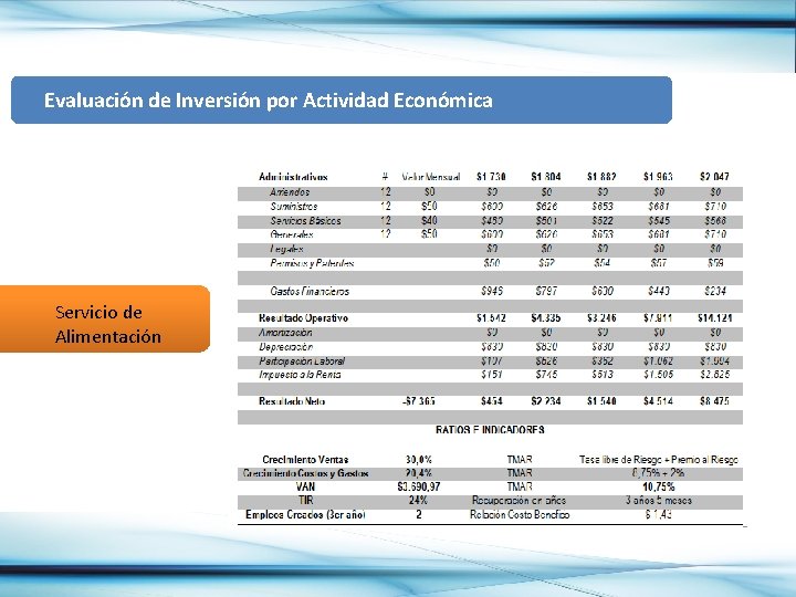  Evaluación de Inversión por Actividad Económica Servicio de Alimentación 