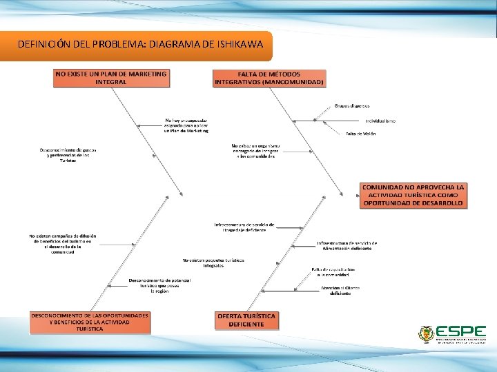 DEFINICIÓN DEL PROBLEMA: DIAGRAMA DE ISHIKAWA 