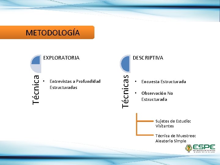 METODOLOGÍA • Entrevistas a Profundidad Estructuradas DESCRIPTIVA Técnicas Técnica EXPLORATORIA • Encuesta Estructurada •