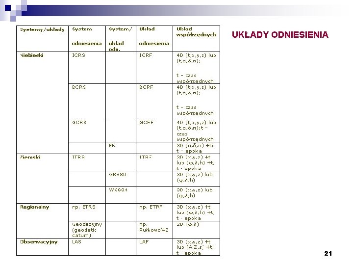 UKŁADY ODNIESIENIA 21 