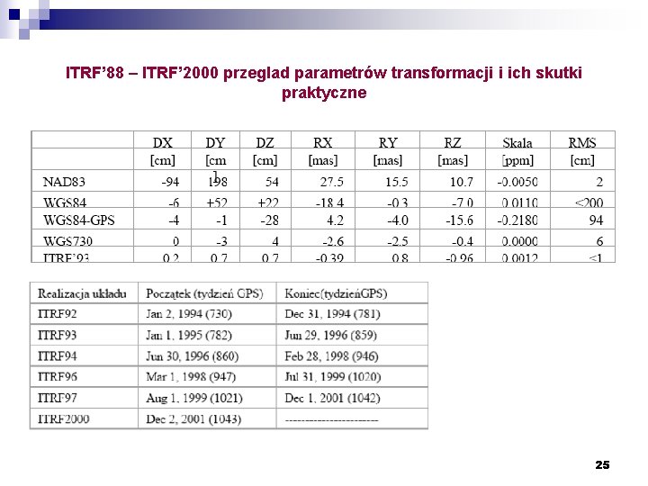 ITRF’ 88 – ITRF’ 2000 przeglad parametrów transformacji i ich skutki praktyczne 25 