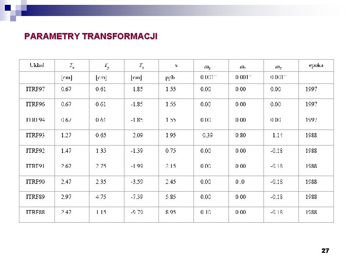 PARAMETRY TRANSFORMACJI 27 