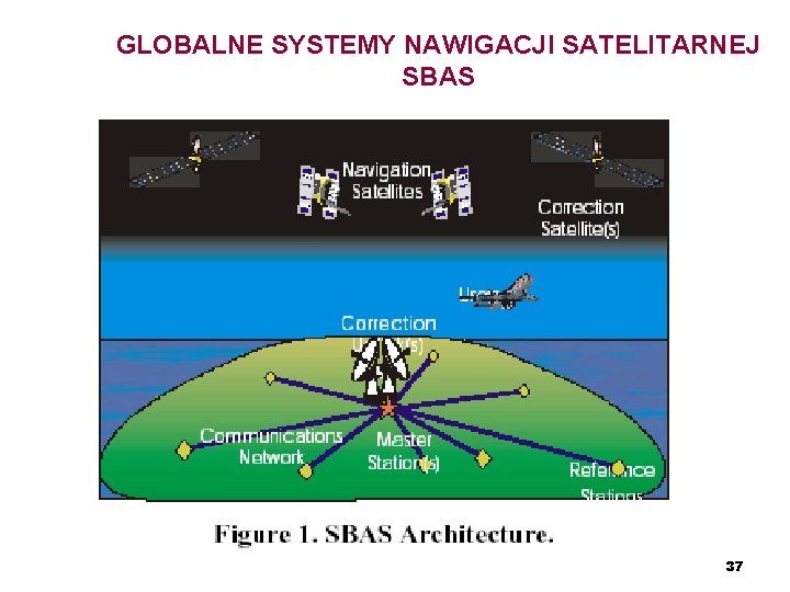 GLOBALNE SYSTEMY NAWIGACJI SATELITARNEJ SBAS 37 