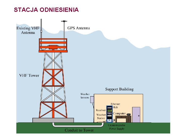 STACJA ODNIESIENIA SYSTEM WASS 