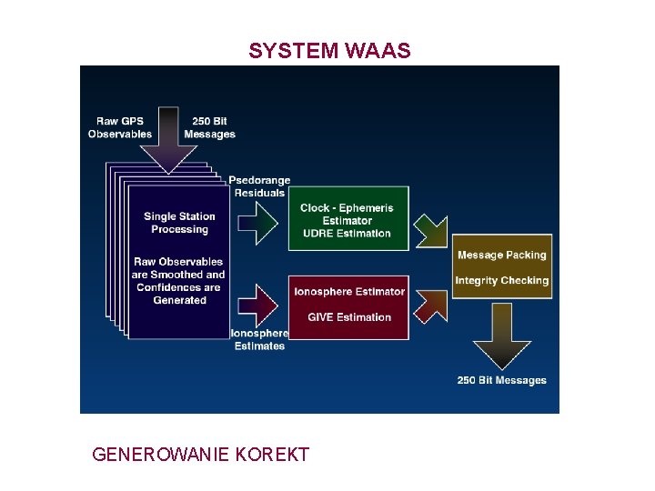 SYSTEM WAAS GENEROWANIE KOREKT 