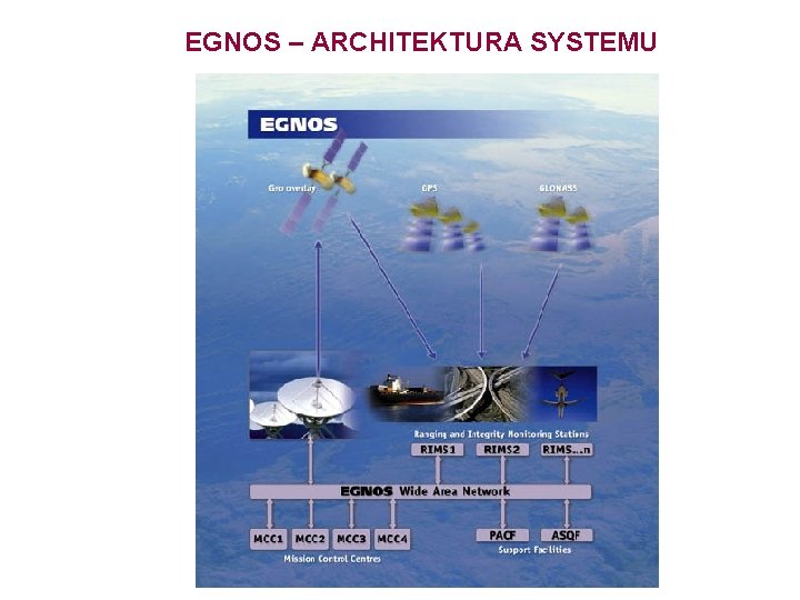 EGNOS – ARCHITEKTURA SYSTEMU 
