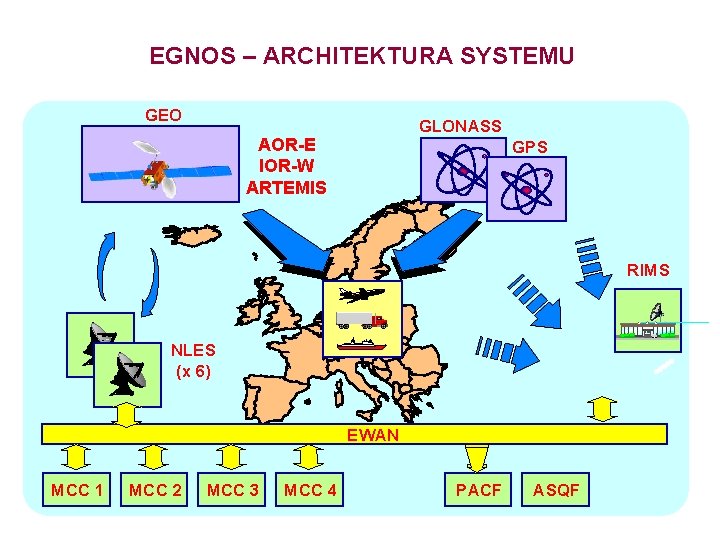 EGNOS – ARCHITEKTURA SYSTEMU GEO GLONASS AOR-E IOR-W ARTEMIS GPS RIMS NLES (x 6)