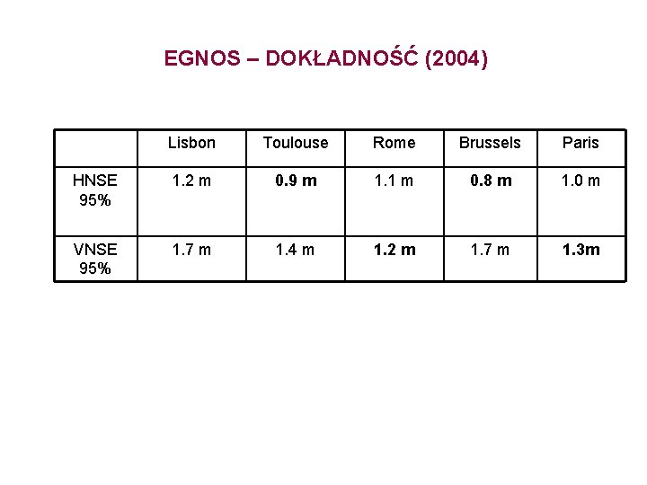 EGNOS – DOKŁADNOŚĆ (2004) Lisbon Toulouse Rome Brussels Paris HNSE 95% 1. 2 m