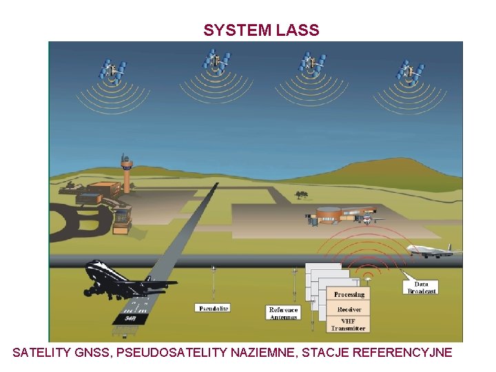 SYSTEM LASS SATELITY GNSS, PSEUDOSATELITY NAZIEMNE, STACJE REFERENCYJNE 