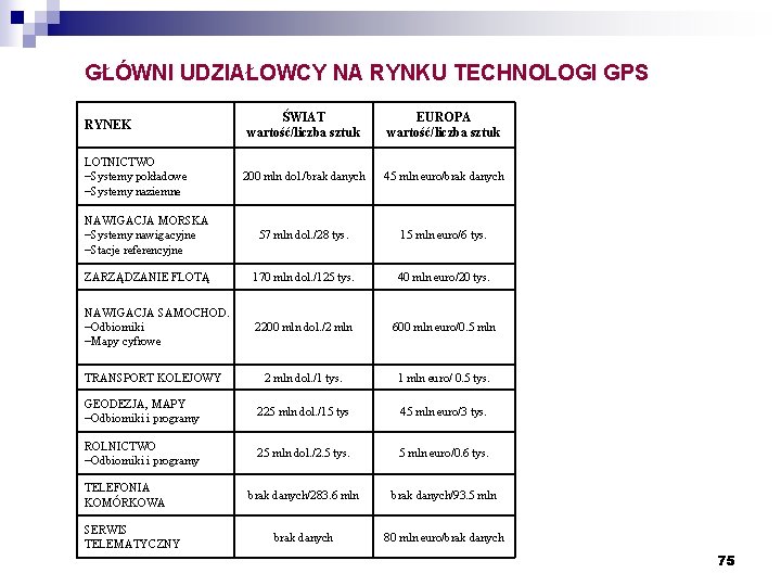 GŁÓWNI UDZIAŁOWCY NA RYNKU TECHNOLOGI GPS ŚWIAT wartość/liczba sztuk EUROPA wartość/liczba sztuk 200 mln