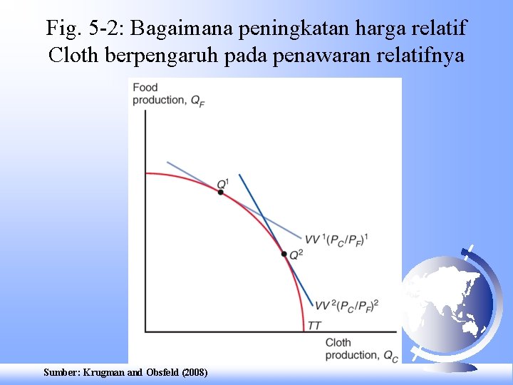 Fig. 5 -2: Bagaimana peningkatan harga relatif Cloth berpengaruh pada penawaran relatifnya Sumber: Krugman