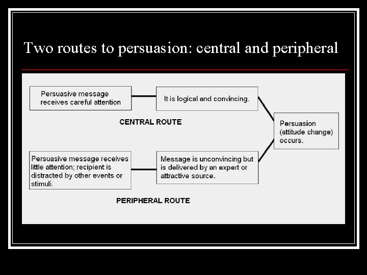 Two routes to persuasion: central and peripheral 