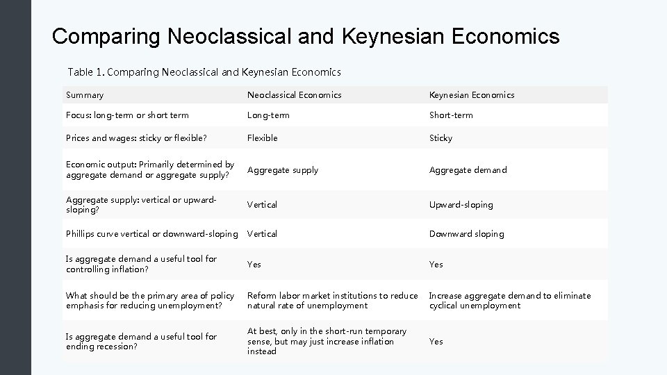 Comparing Neoclassical and Keynesian Economics Table 1. Comparing Neoclassical and Keynesian Economics Summary Neoclassical Comparing Neoclassical and Keynesian Economics Table 1. Comparing Neoclassical and Keynesian Economics Summary Neoclassical