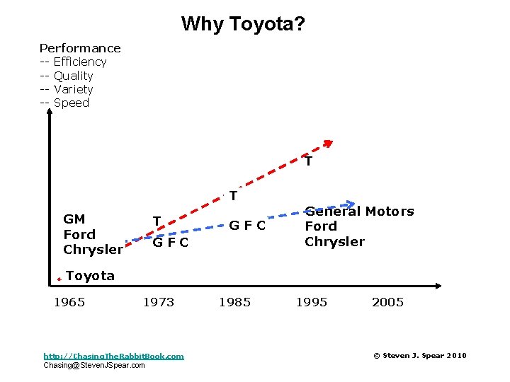 Why Toyota? Performance -- Efficiency -- Quality -- Variety -- Speed T T GM