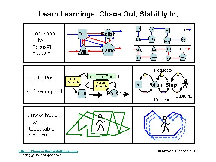 Learnings: Chaos Out, Stability In Job Shop to Focus� ed Factory Drill Mill Drill