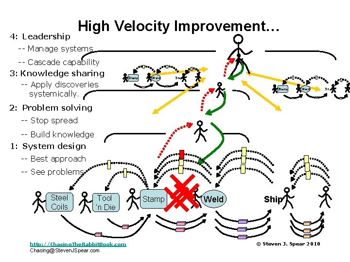 4: Leadership High Velocity Improvement… -- Manage systems -- Cascade capability 3: Knowledge sharing