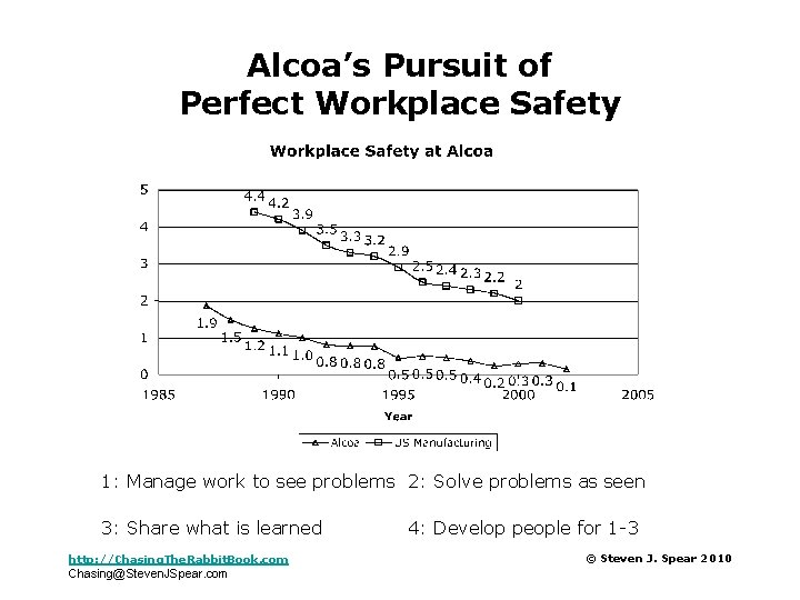 Alcoa’s Pursuit of Perfect Workplace Safety 1: Manage work to see problems 2: Solve