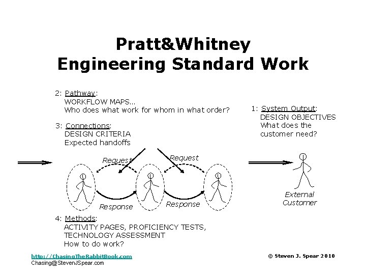 Pratt&Whitney Engineering Standard Work 2: Pathway: WORKFLOW MAPS… Who does what work for whom