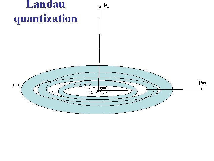 Landau quantization n=6 n=5 n=4 pz n=3 n=2 n=1 n=0 p 