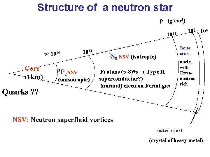 Structure of a neutron star = (g/cm 3) 107 104 1011 5× 1014 Core