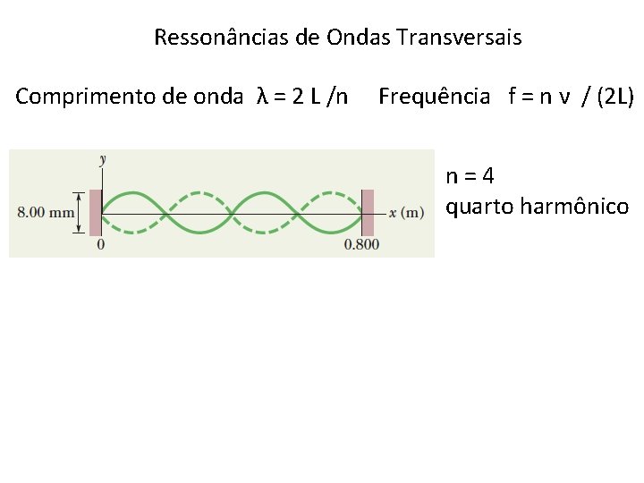 Ressonâncias de Ondas Transversais Comprimento de onda λ = 2 L /n Frequência f