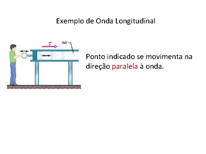 Exemplo de Onda Longitudinal Ponto indicado se movimenta na direção paralela à onda. 