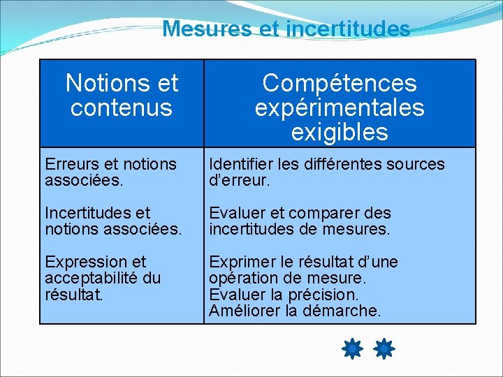 Mesures et incertitudes Notions et contenus Compétences expérimentales exigibles Erreurs et notions associées. Identifier