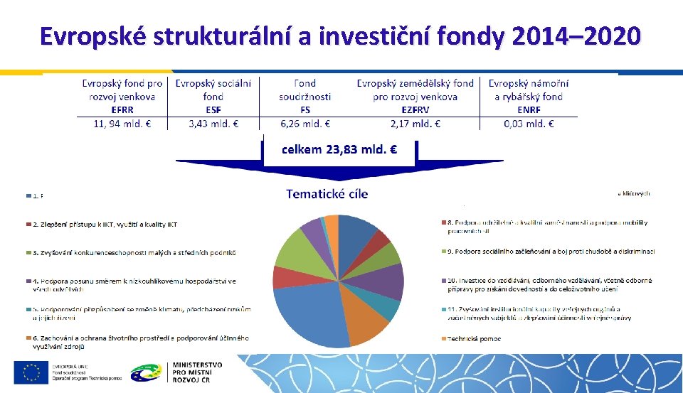 Evropské strukturální a investiční fondy 2014– 2020 322, 9 mld. Kč 92, 7 mld.