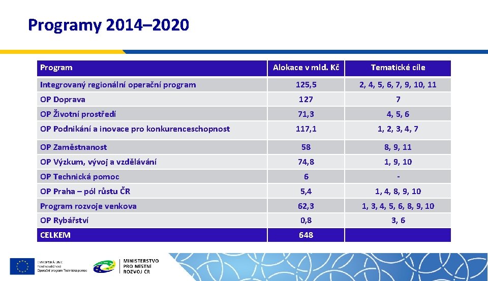 Programy 2014– 2020 Program Alokace v mld. Kč Tematické cíle 125, 5 2, 4,