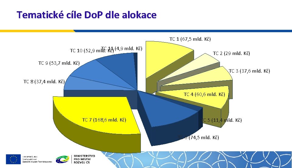 Tematické cíle Do. P dle alokace TC 1 (67, 5 mld. Kč) TC 11