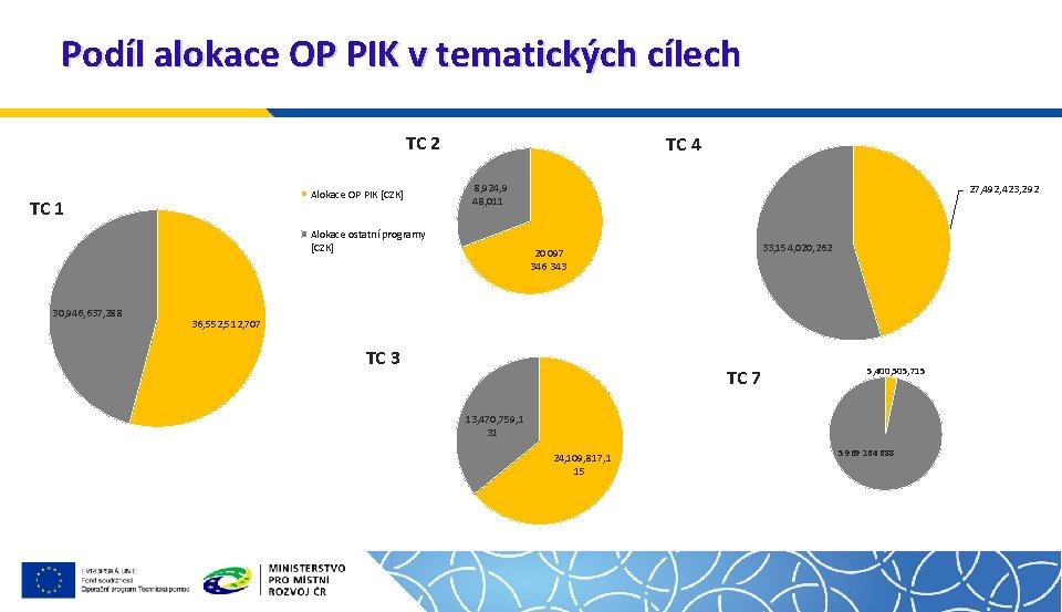 Podíl alokace OP PIK v tematických cílech TC 2 Alokace OP PIK [CZK] TC