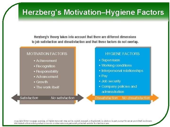 Herzberg’s Motivation–Hygiene Factors Copyright © 2017 Cengage Learning. All Rights Reserved. May not be