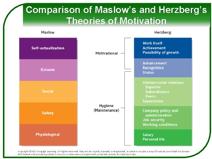 Comparison of Maslow’s and Herzberg’s Theories of Motivation Copyright © 2017 Cengage Learning. All