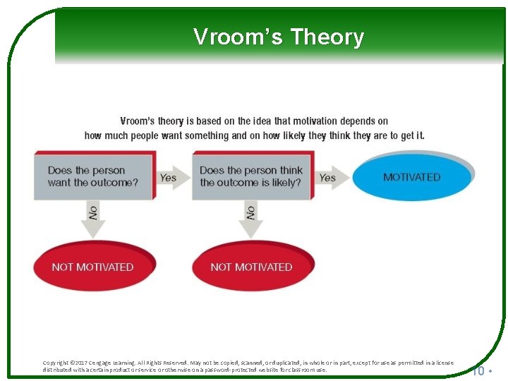 Vroom’s Theory Copyright © 2017 Cengage Learning. All Rights Reserved. May not be copied,