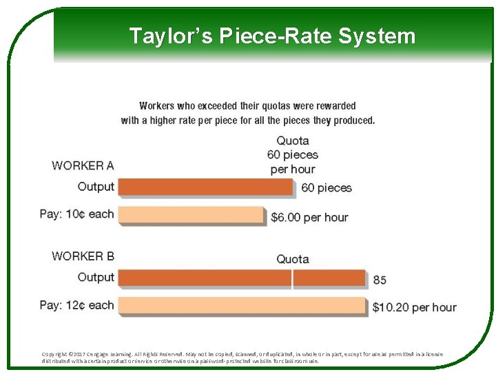Taylor’s Piece-Rate System Copyright © 2017 Cengage Learning. All Rights Reserved. May not be