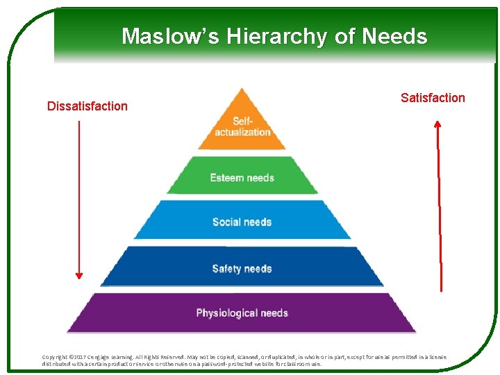 Maslow’s Hierarchy of Needs Dissatisfaction Satisfaction Copyright © 2017 Cengage Learning. All Rights Reserved.