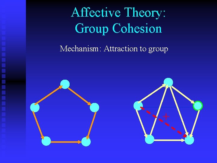 Affective Theory: Group Cohesion Mechanism: Attraction to group + 