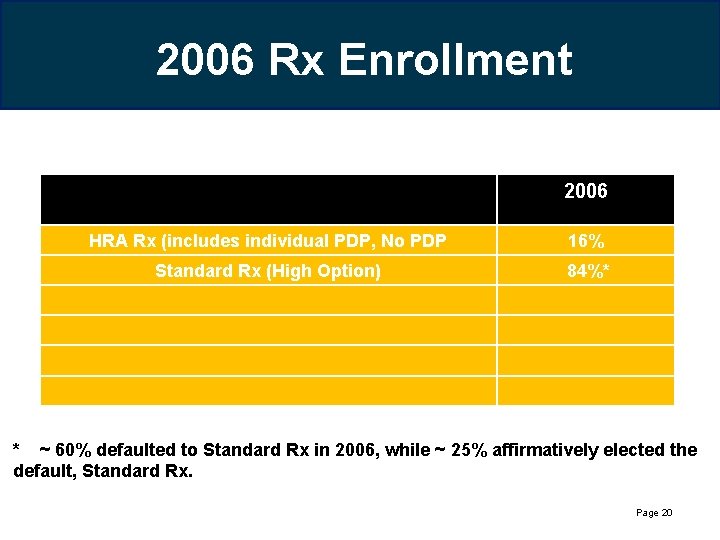 2006 Rx Enrollment 2006 HRA Rx (includes individual PDP, No PDP 16% Standard Rx