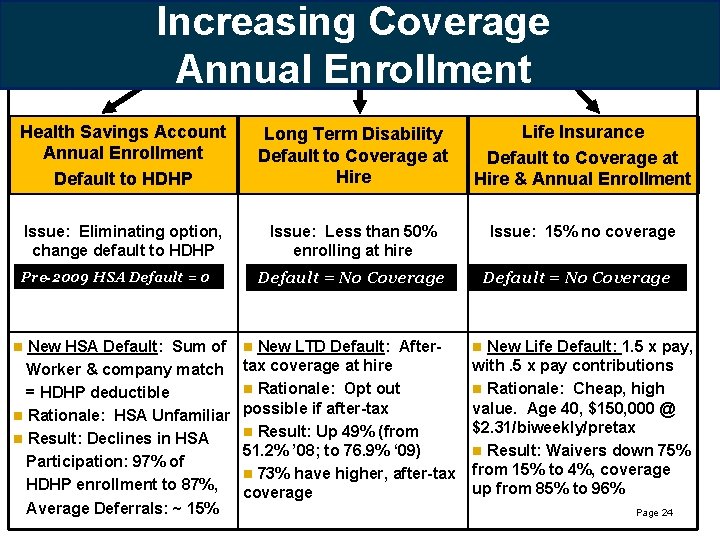 Increasing Coverage Annual Enrollment Choice Architecture – At Annual Enrollment, At Hire Health Savings