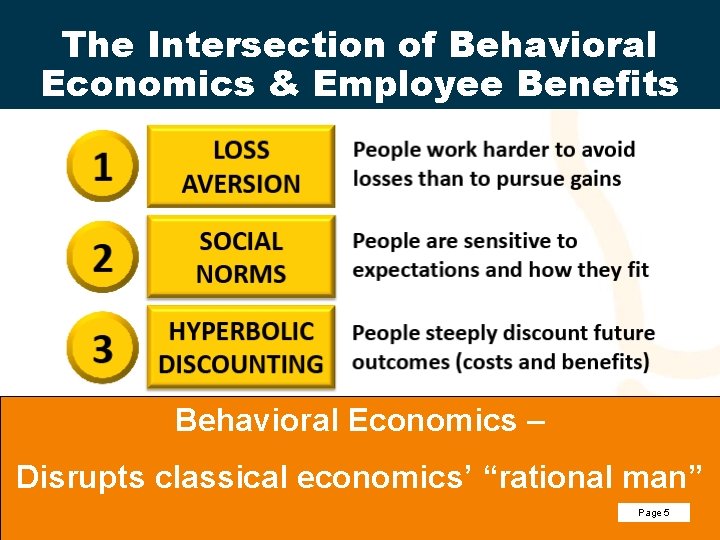 The Intersection of Behavioral Economics & Employee Benefits Behavioral Economics – Disrupts classical economics’